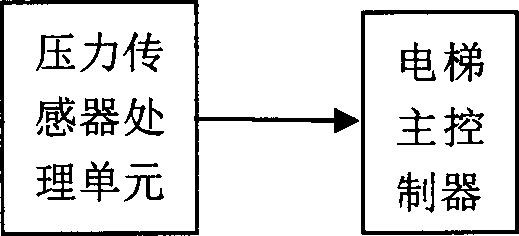 Intelligent elevator capable of automatically calling, cancelling stoppage and warning when people is trapped