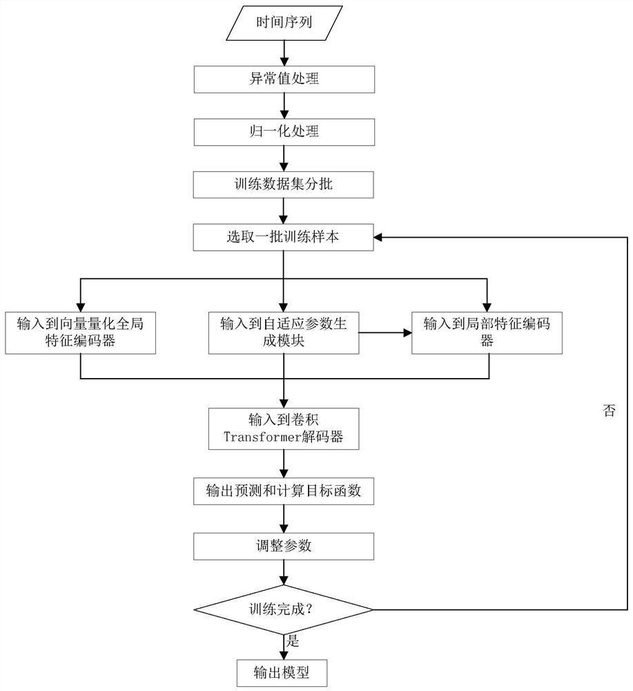 Depth decoupling time sequence prediction method