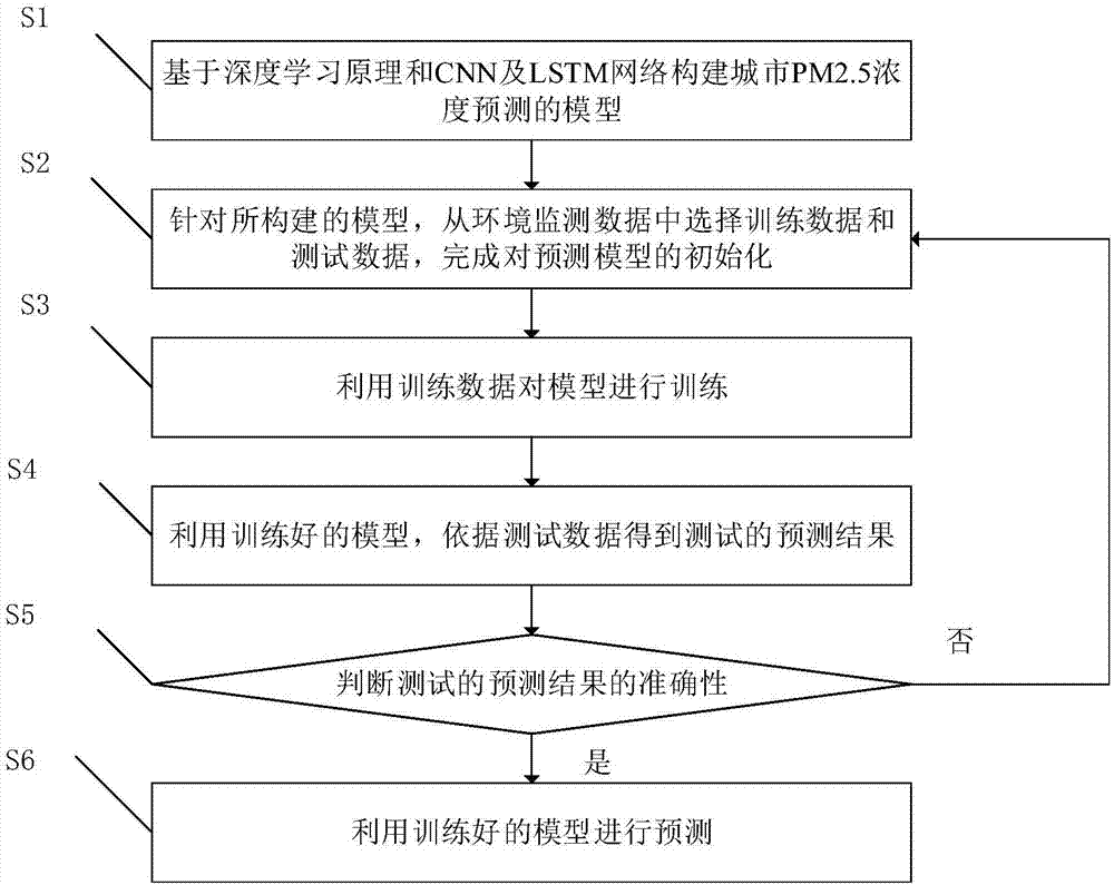 CNN and LSTM fused neural network-based air PM2.5 concentration prediction method