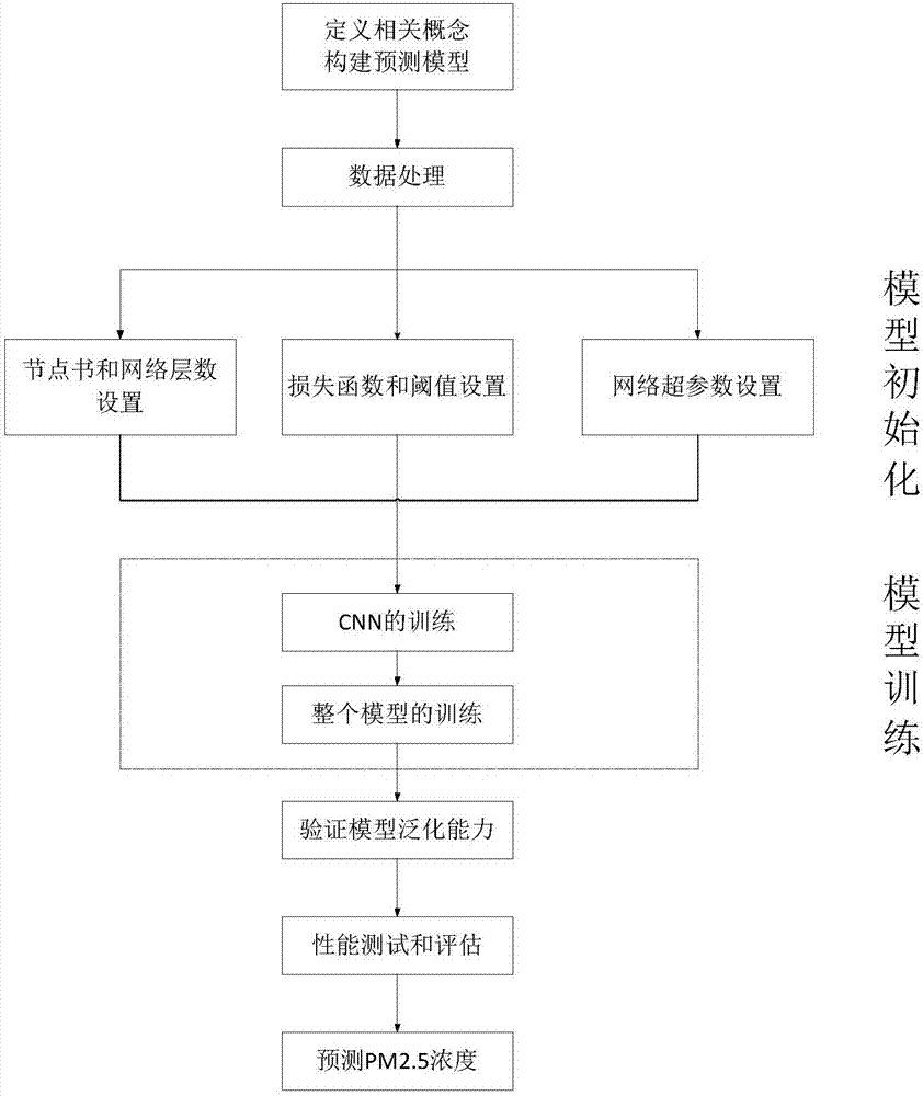 CNN and LSTM fused neural network-based air PM2.5 concentration prediction method