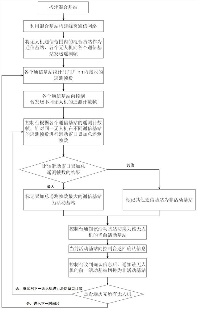 A base station selection method for UAV cellular communication based on sliding window counting