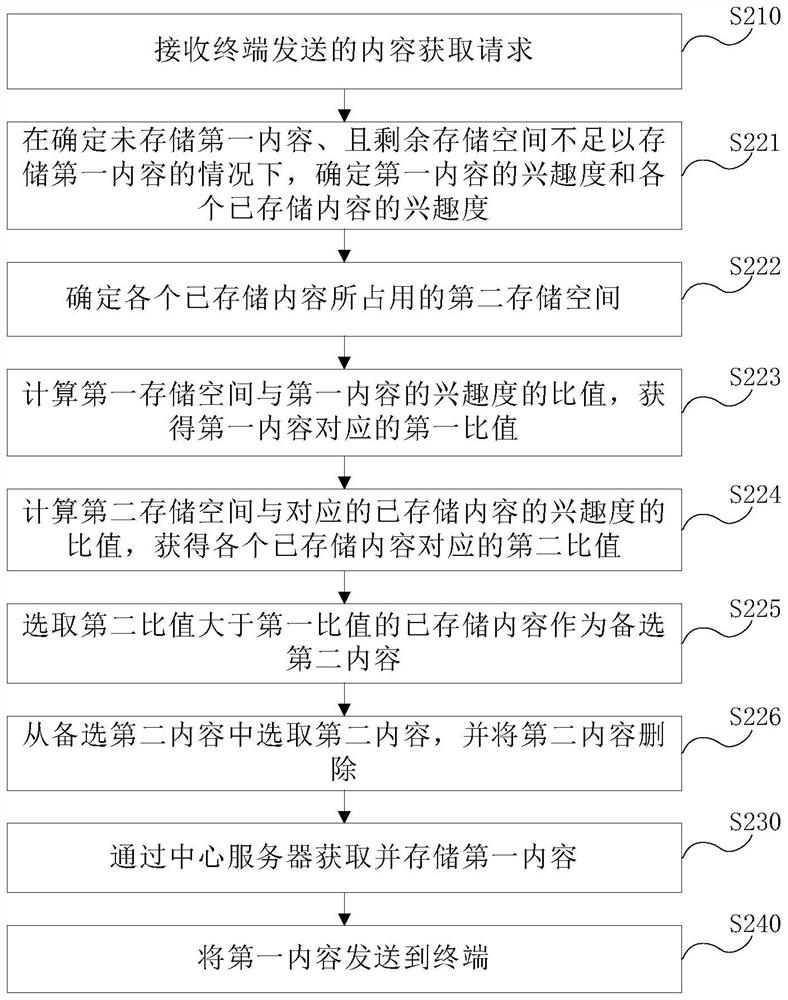 Content distribution method and edge server