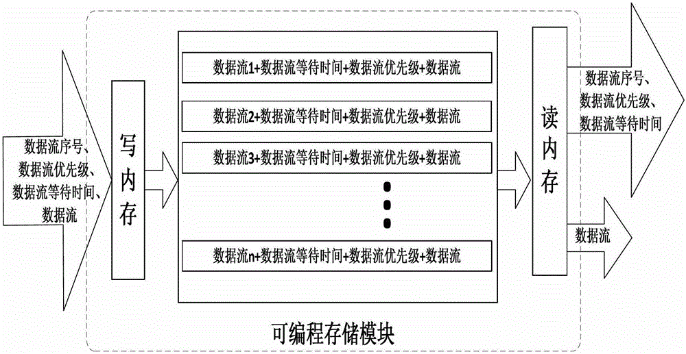 System and method for data stream exchange and multiplexing suitable for multi-stream regular expression matching