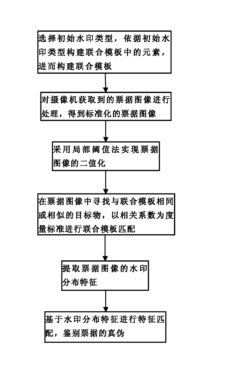 Bill anti-counterfeiting identification method based on bill watermark distribution characteristics