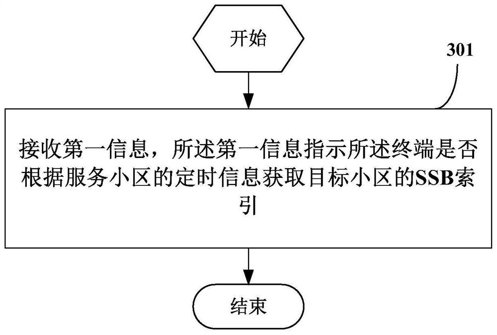 Synchronization indication method and device