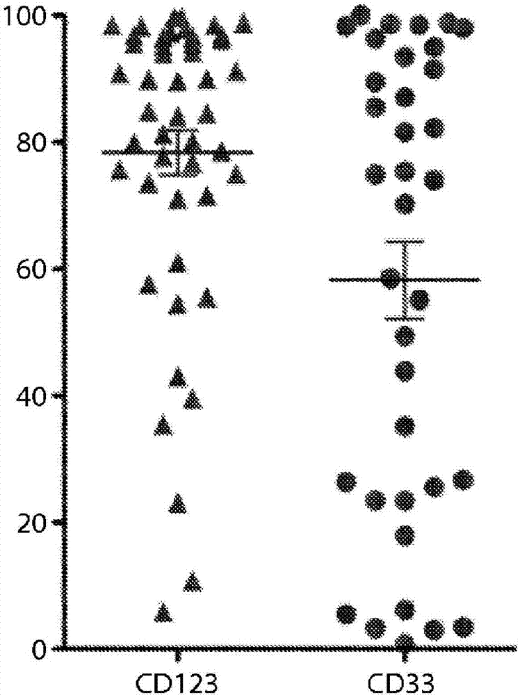 Treatment of cancer using a cd33 chimeric antigen receptor