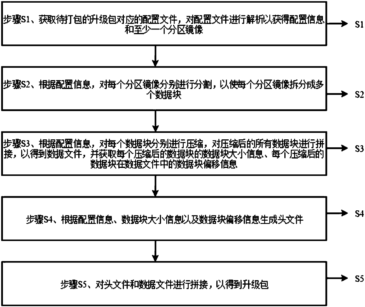 Packaging method of upgrade package and upgrading method thereof