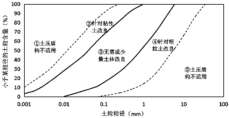 Method for improving residue soil in shield pressure cabin at high-permeability complex formations