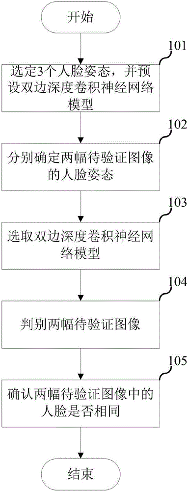 Face authentication method and face authentication device