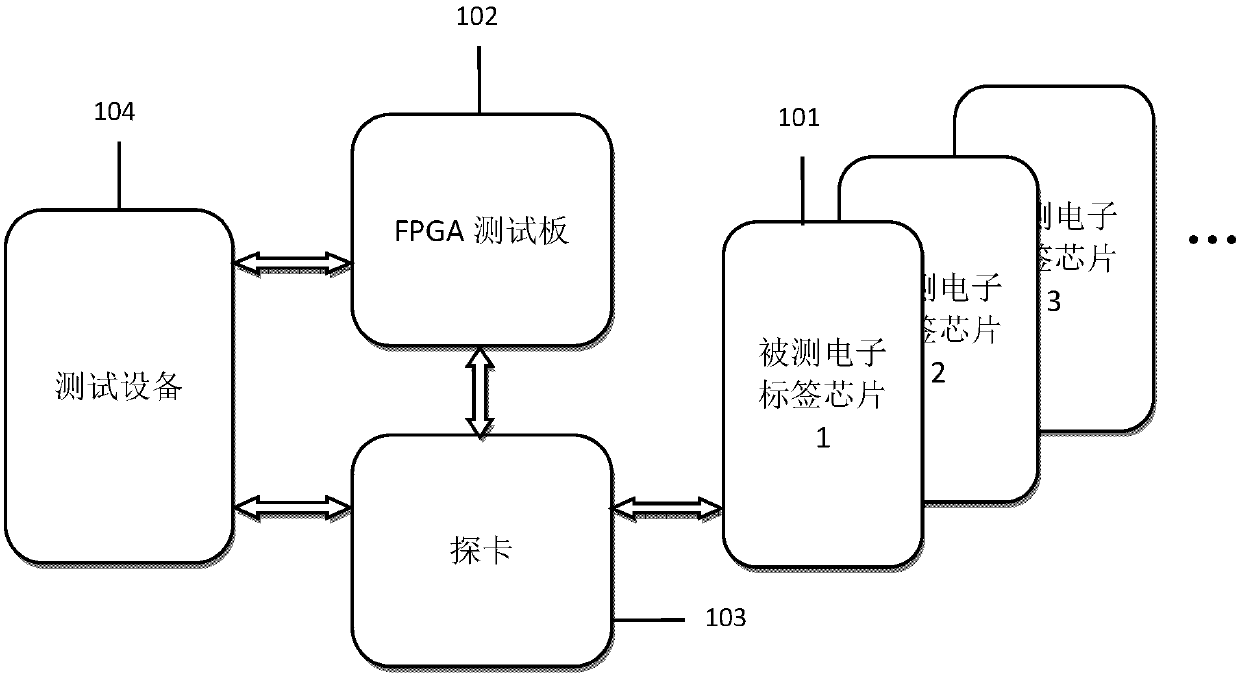 Radio frequency tag testing device based on FPGA