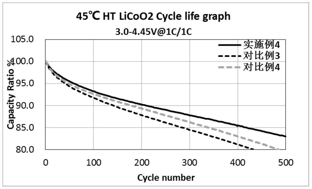 Lithium-ion battery positive pole piece and preparation method thereof