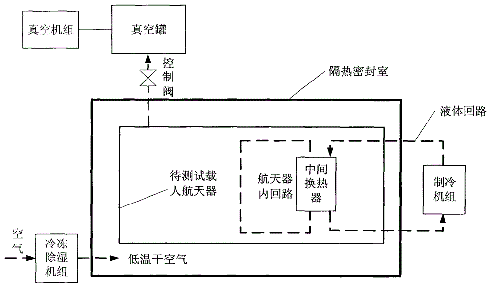 Ordinary-pressure thermal test system and method of manned spacecraft