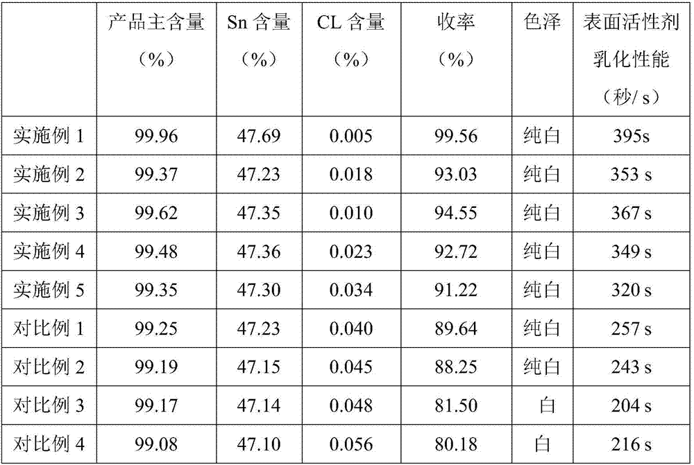 Preparation method of dibutyltin oxide and application thereof to sucralose synthesis