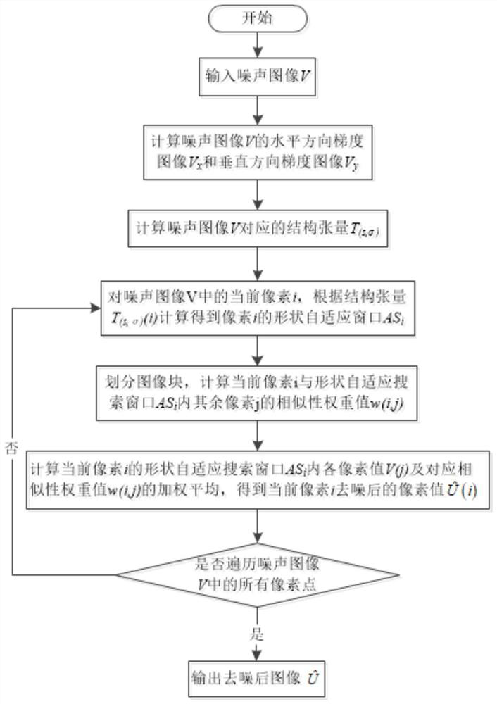 Nonlocal Mean Denoising Method Based on Shape Adaptive Search Window