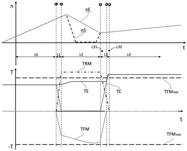 Seamless upshift control method in hybrid system