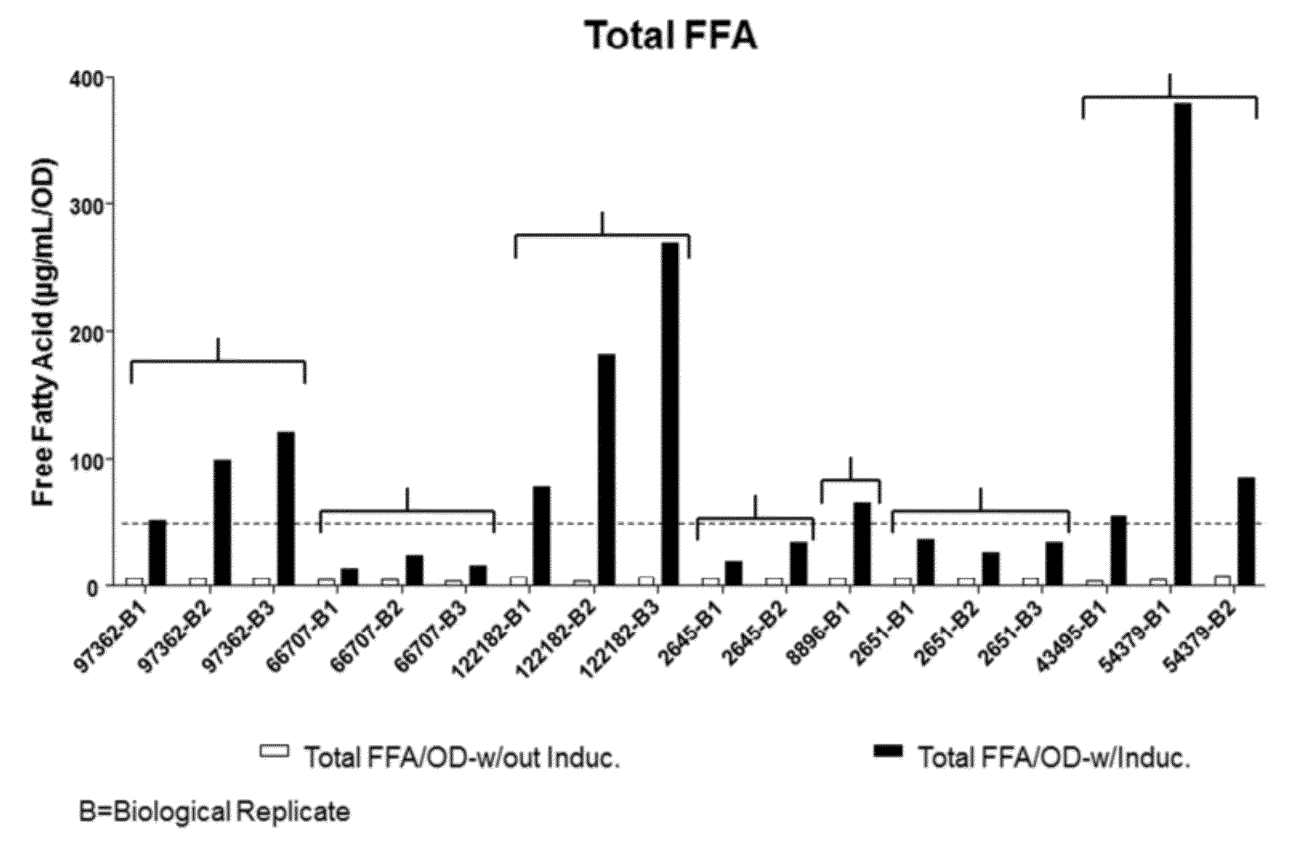 Metabolic pathway targeting by transcription factor overexpression