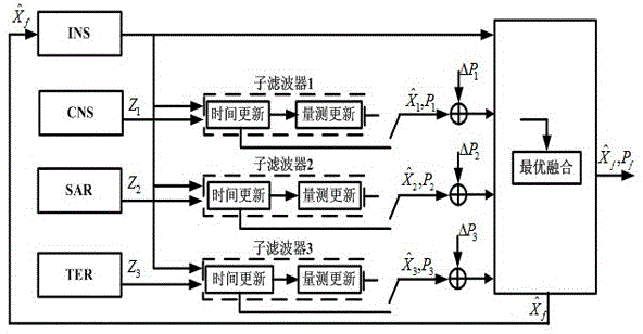 Non-equally spaced federated filtering method for multi-source information based on filter variance matrix modification