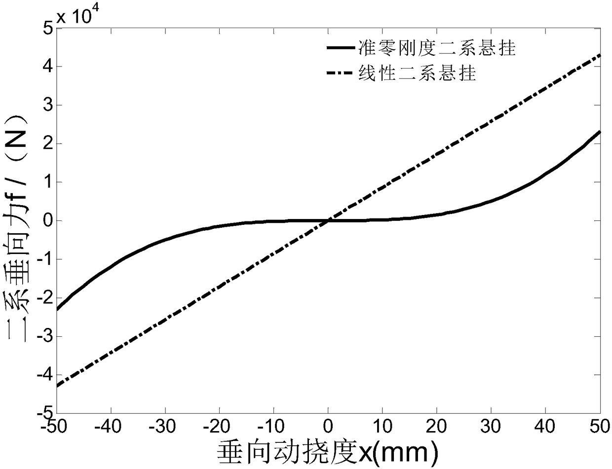 Secondary quasi-zero dynamic stiffness suspension and bogie for low-floor trams