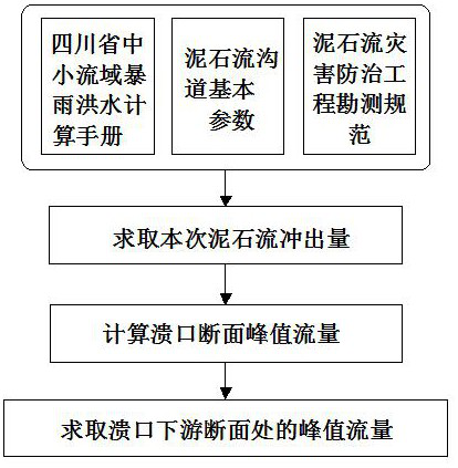 A Calculation Method and Application of Outburst Debris Flow Discharge in Earthquake Area