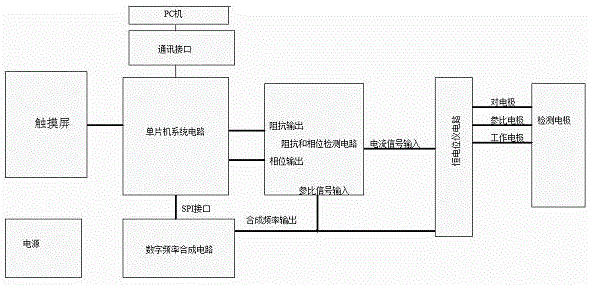 Method and device for detecting impedance spectrum of easily-made drug chemicals