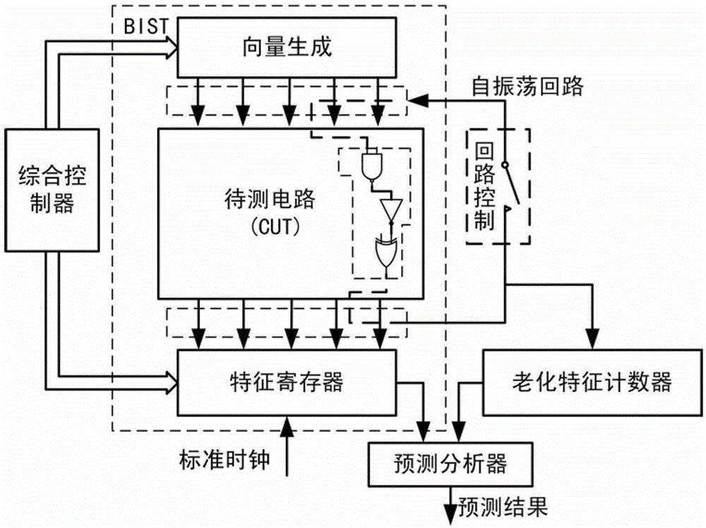 Circuit ageing detection method based on self-oscillation circuit