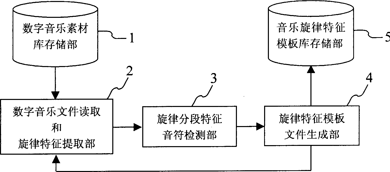 Rhythm character indexed digital music data-base based on contents and generation system thereof