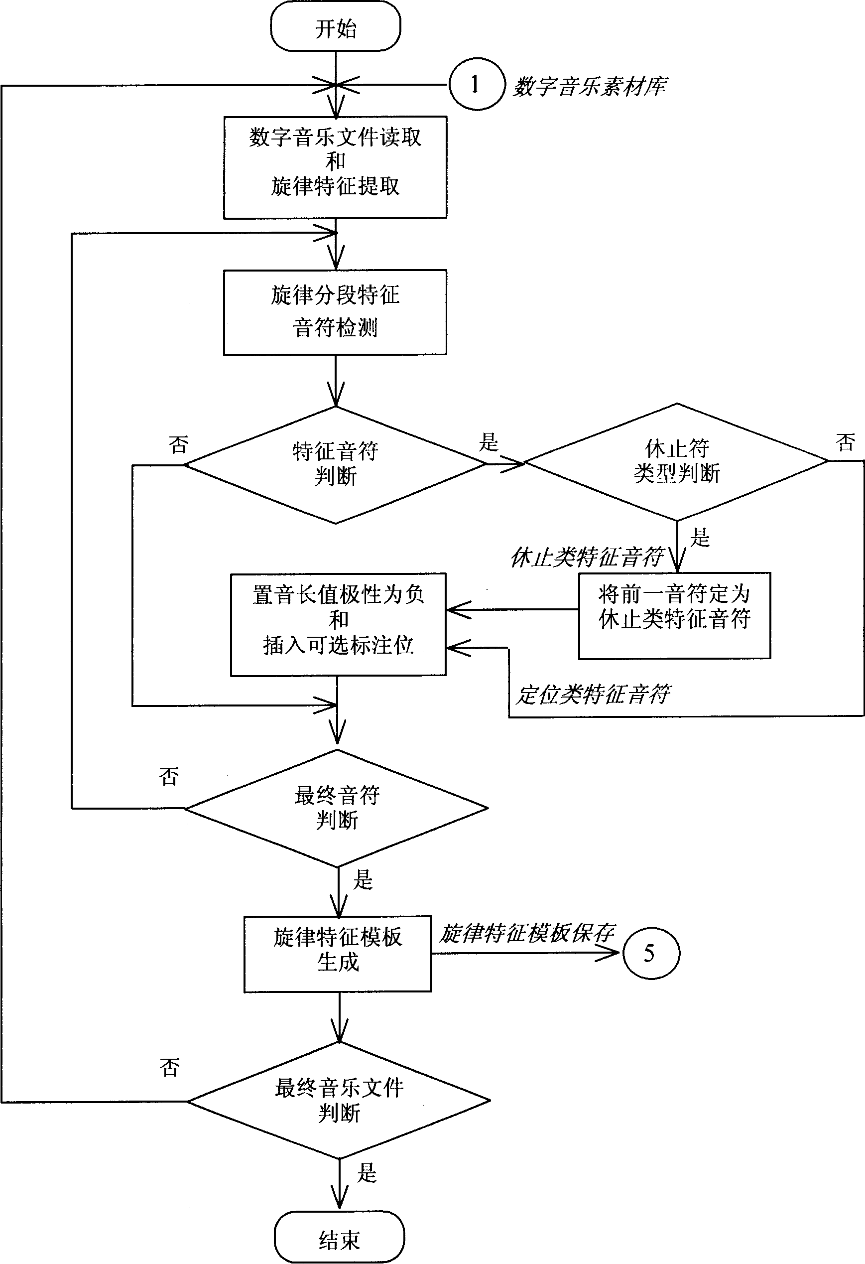 Rhythm character indexed digital music data-base based on contents and generation system thereof