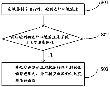 Low-temperature refrigerating control method of air conditioner and air conditioner