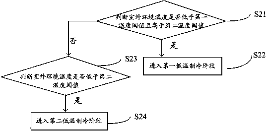 Low-temperature refrigerating control method of air conditioner and air conditioner