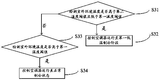 Low-temperature refrigerating control method of air conditioner and air conditioner