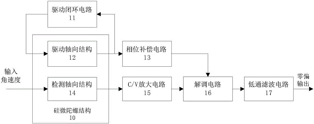 System for improving zero bias performance of normal pressure packaged silicon micro-gyroscope