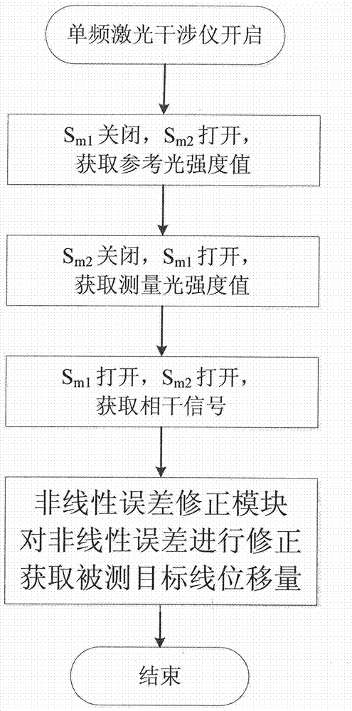 Method and device for correcting nonlinear error of single-frequency laser interferometer with interference quantity separation