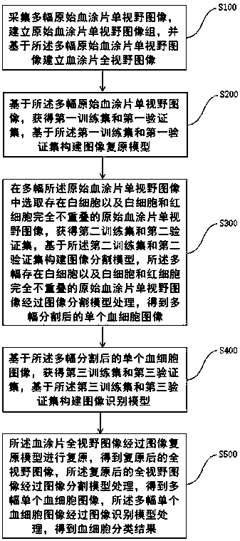 Blood smear full-view intelligent analysis method