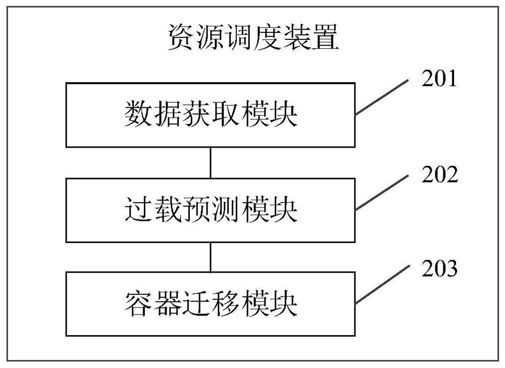 Online migration scheduling method, device, equipment and system based on container integration