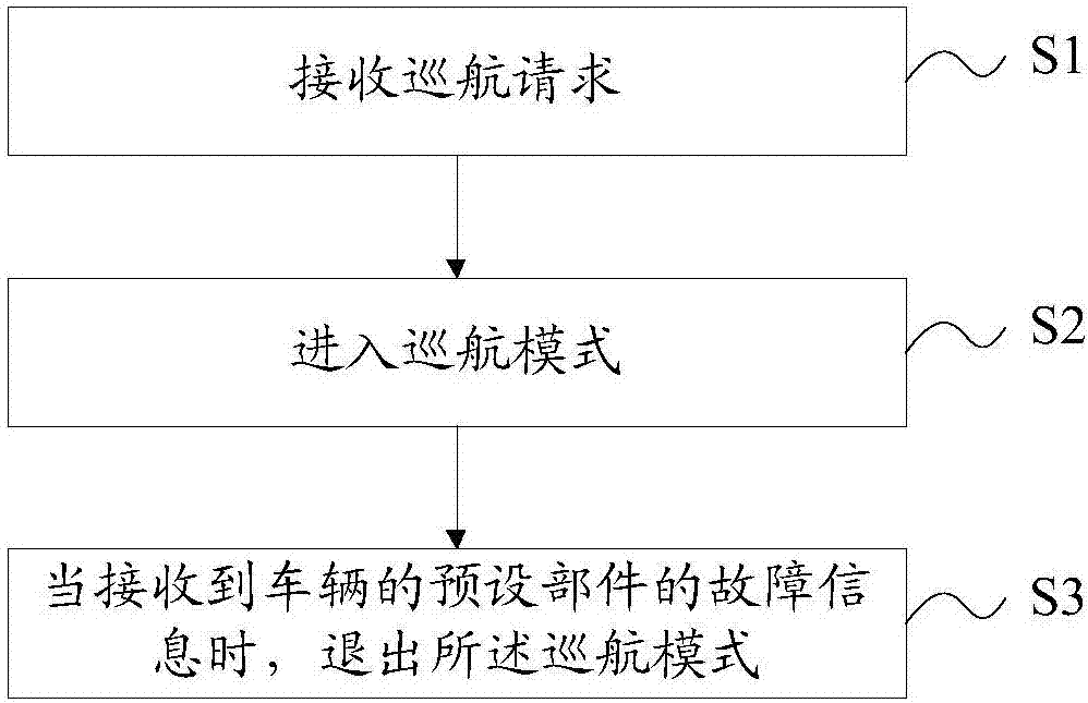 Control method for electric vehicle cruising system