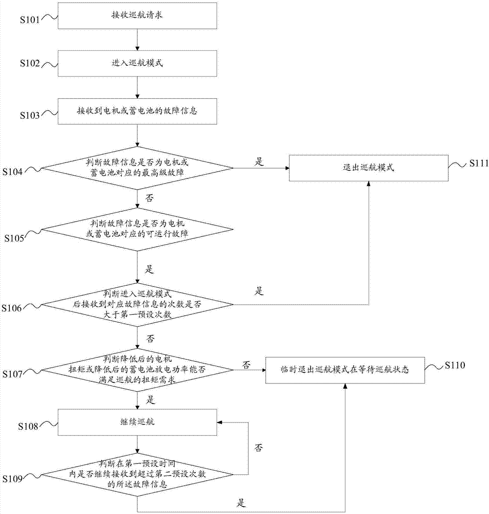 Control method for electric vehicle cruising system