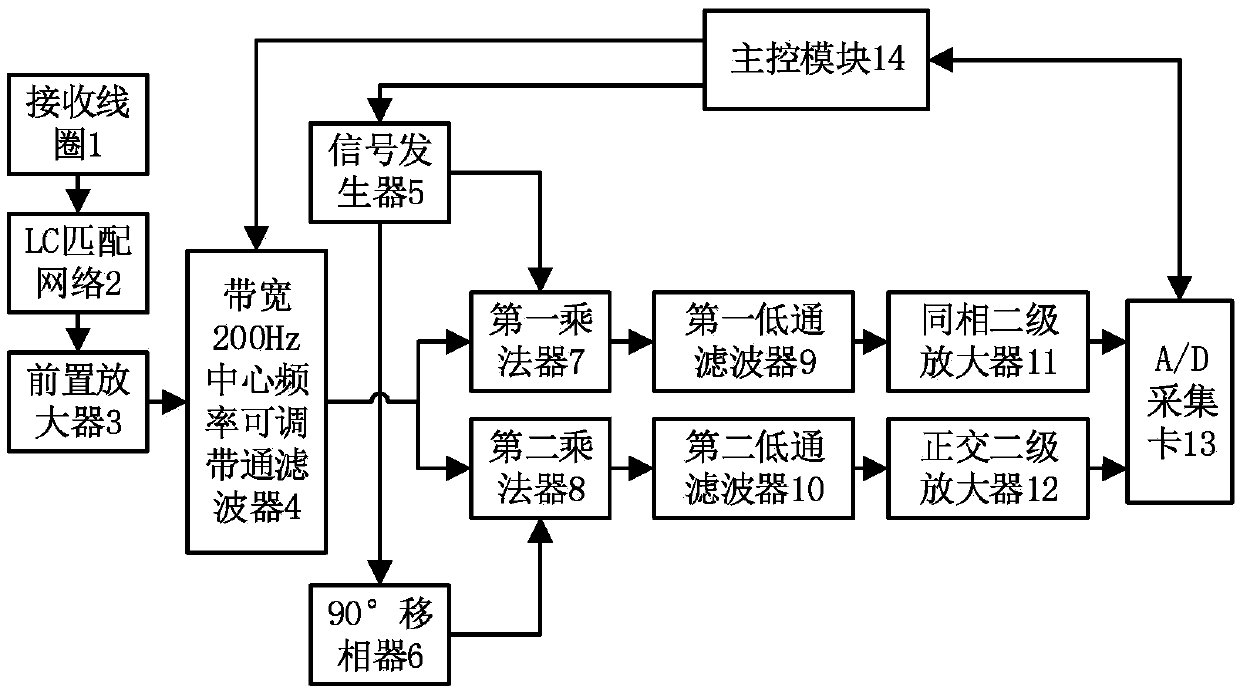 Ground magnetic resonance signal rapid extraction device and method based on phase-locked amplifier technology