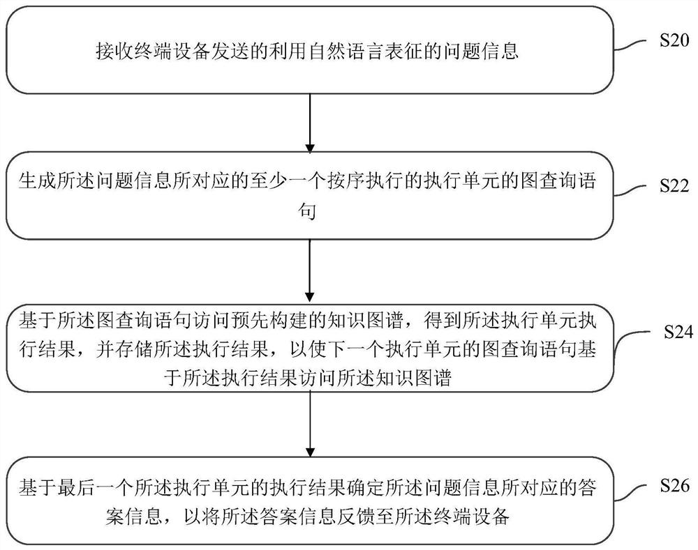 Question and answer processing method, device and equipment based on knowledge graph