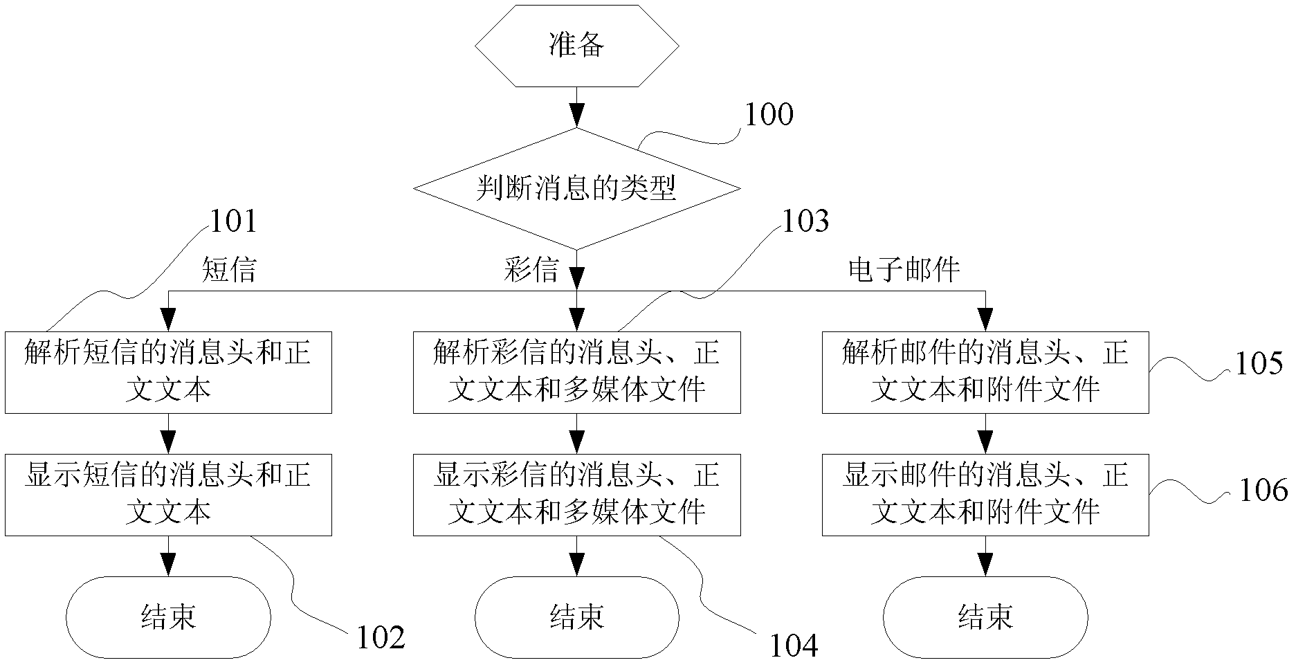 Message browsing and editing device and message browsing and editing method and mobile terminal