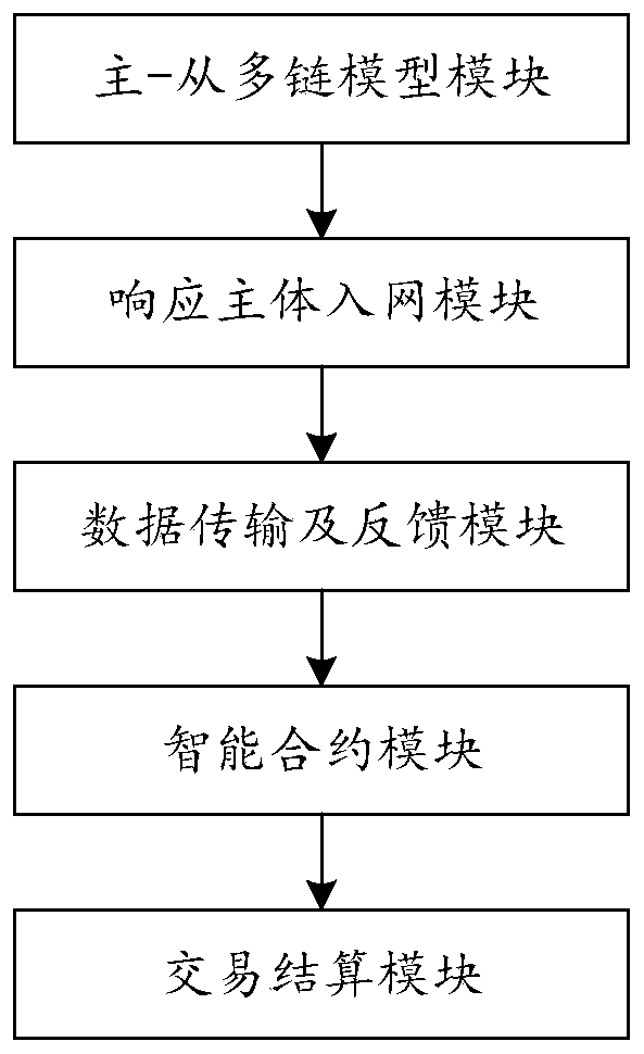 Comprehensive energy system scheduling transaction method based on block chain technology