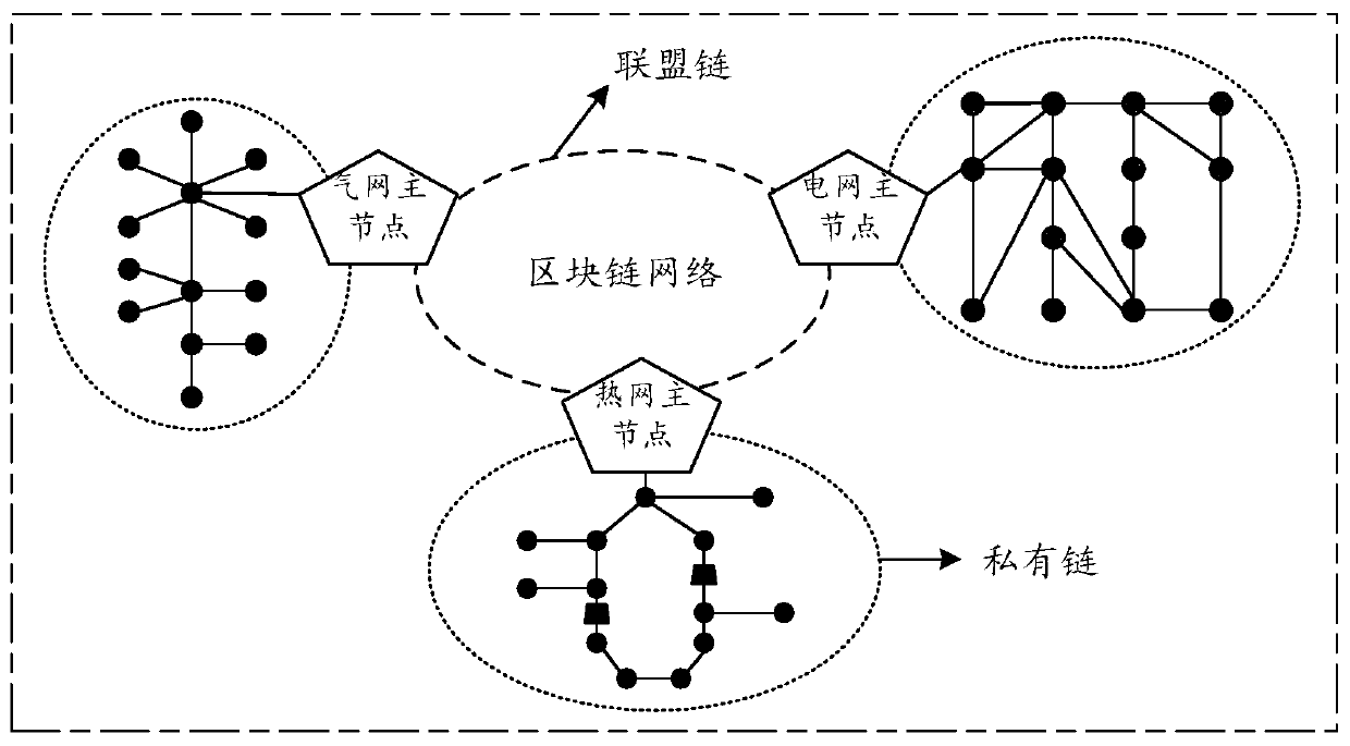 Comprehensive energy system scheduling transaction method based on block chain technology