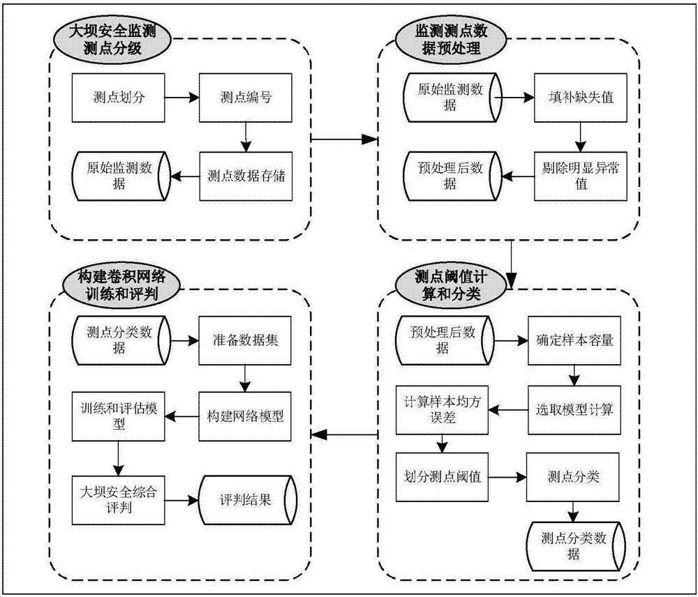 Dam safety comprehensive evaluation method based on depth learning