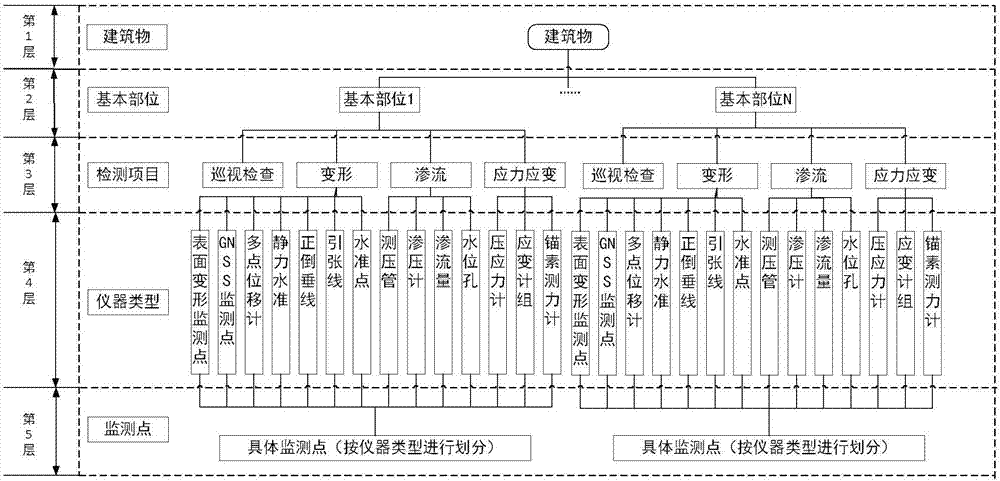 Dam safety comprehensive evaluation method based on depth learning