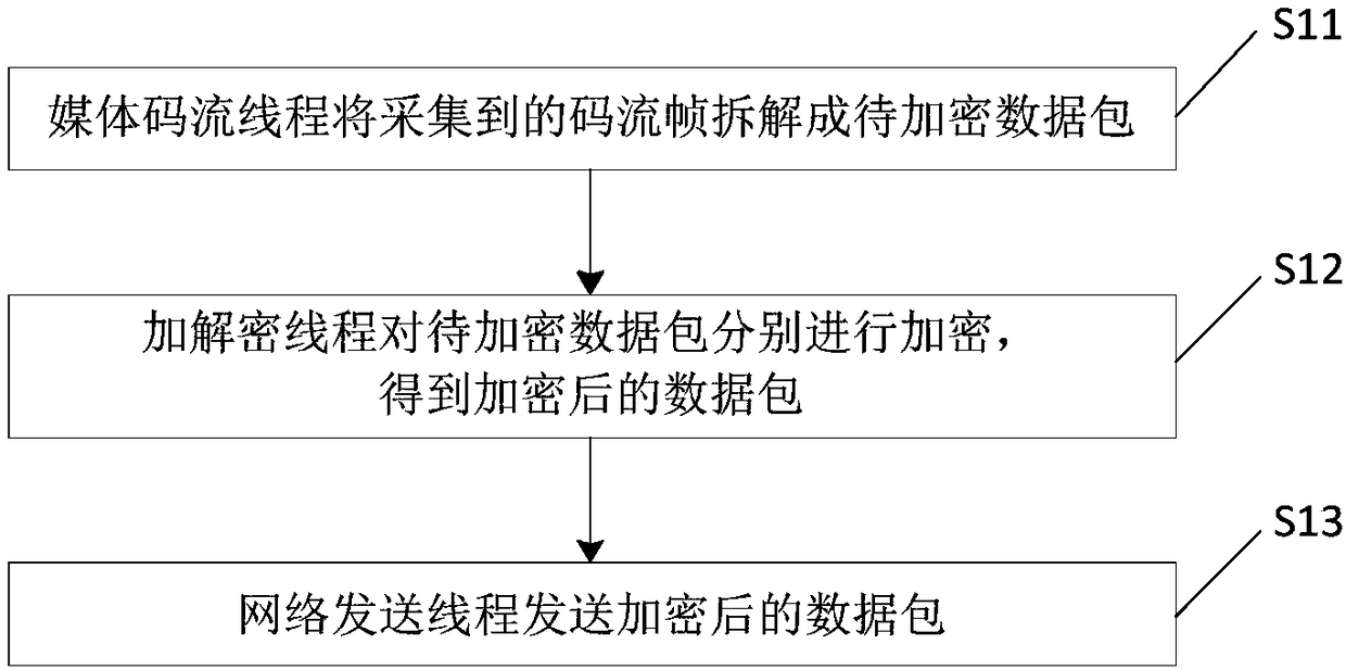 Data encryption and decryption method, device and electronic device