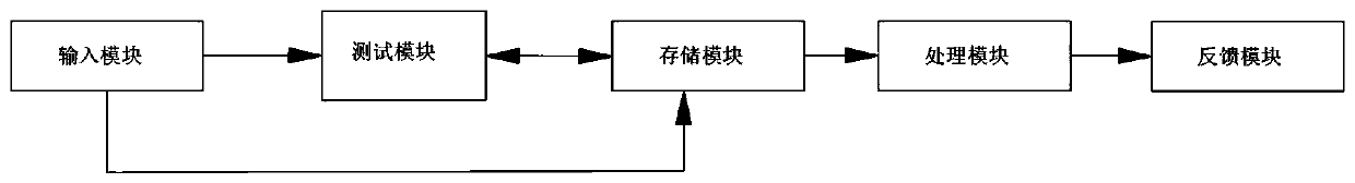 Automatic parking assisted driving test system