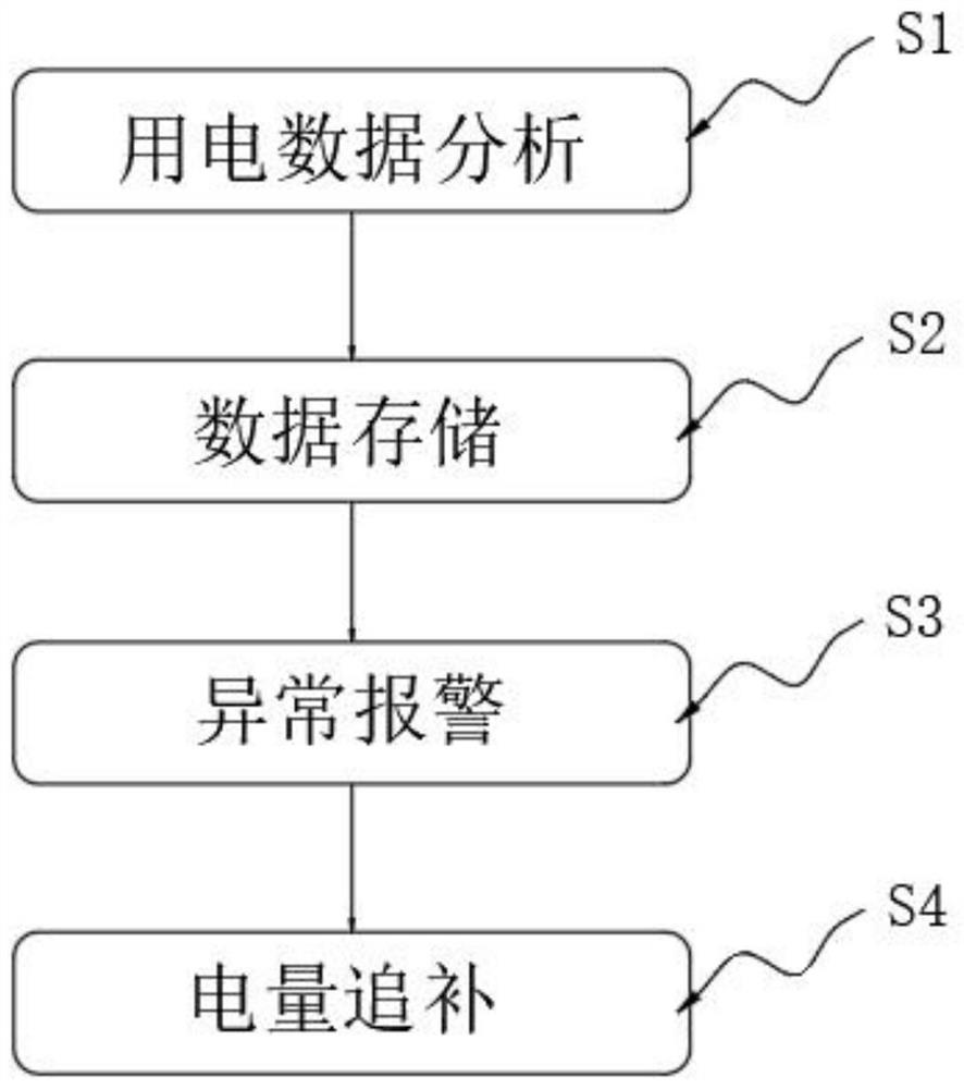 Electricity larceny prevention intelligent early warning and user electricity consumption behavior analysis method