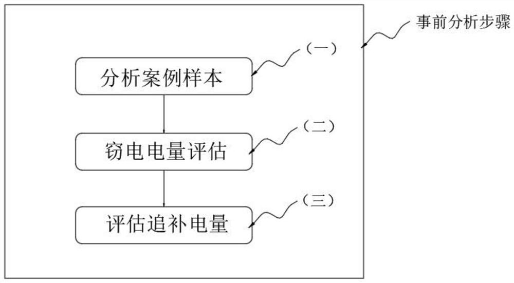 Electricity larceny prevention intelligent early warning and user electricity consumption behavior analysis method