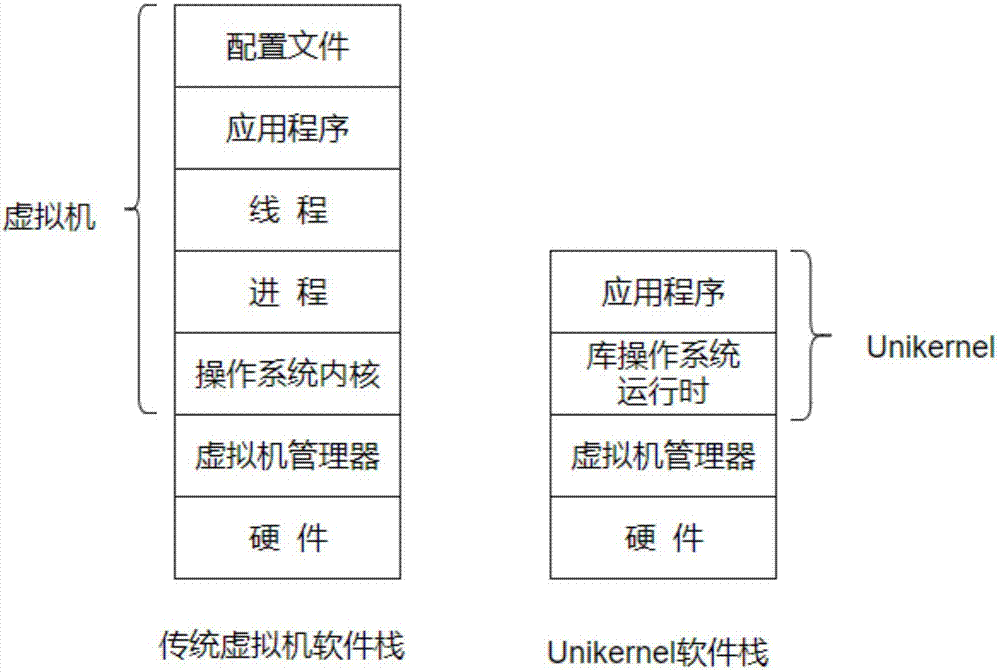 Unikernel-based cloud Android operating environment construction method