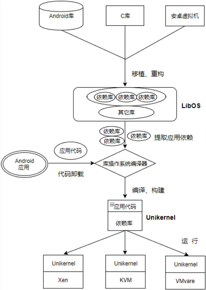 Unikernel-based cloud Android operating environment construction method