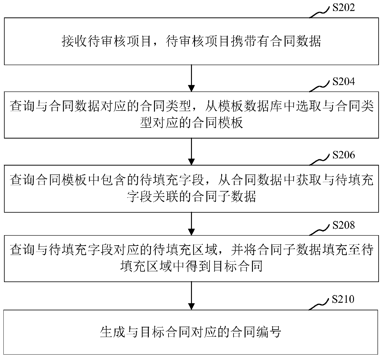 Contract data processing method and device, computer equipment and storage medium